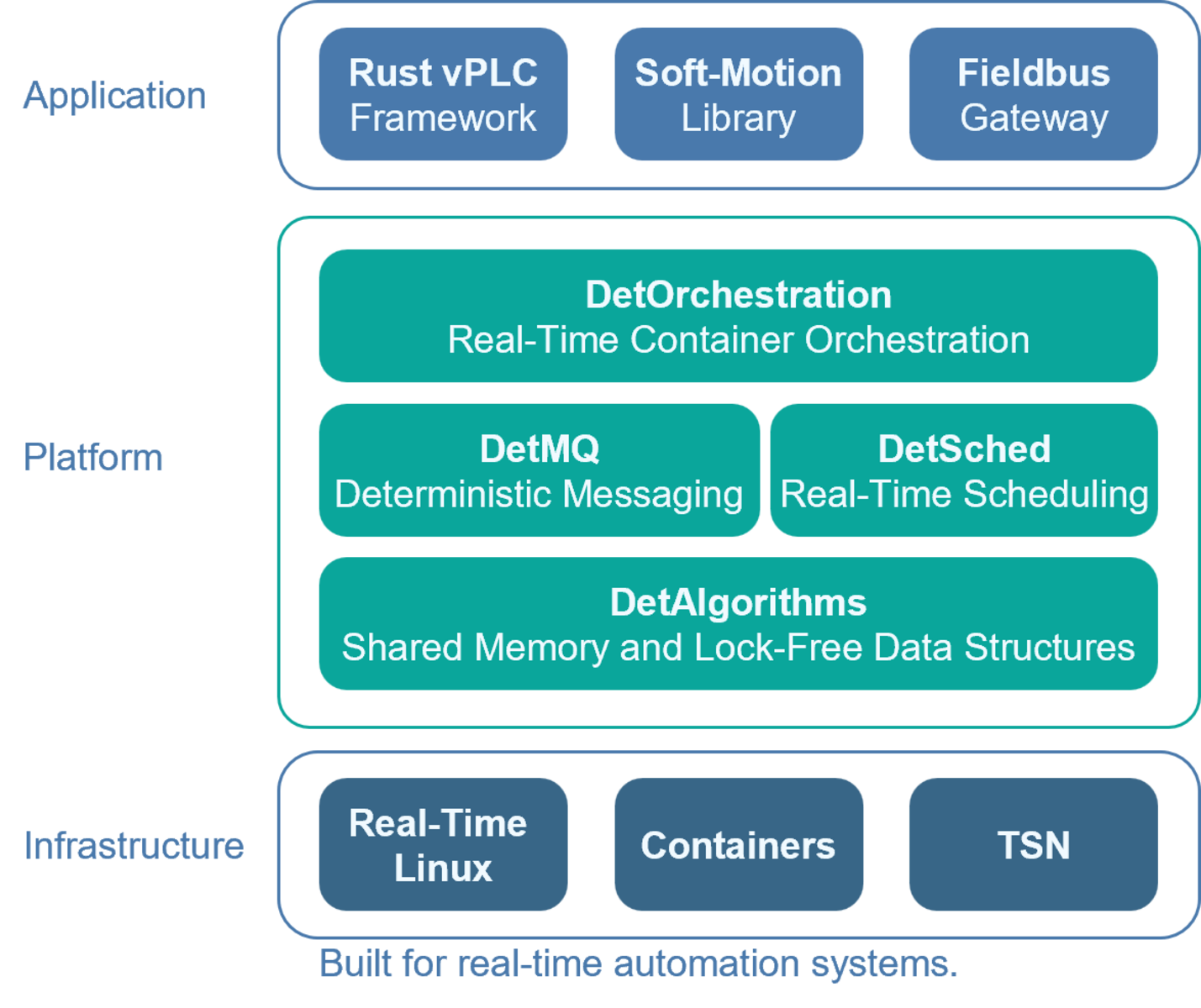 Automation Architecture